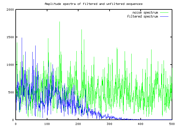 comparing random signal spectra