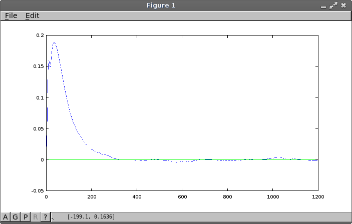 Cross correlation plot