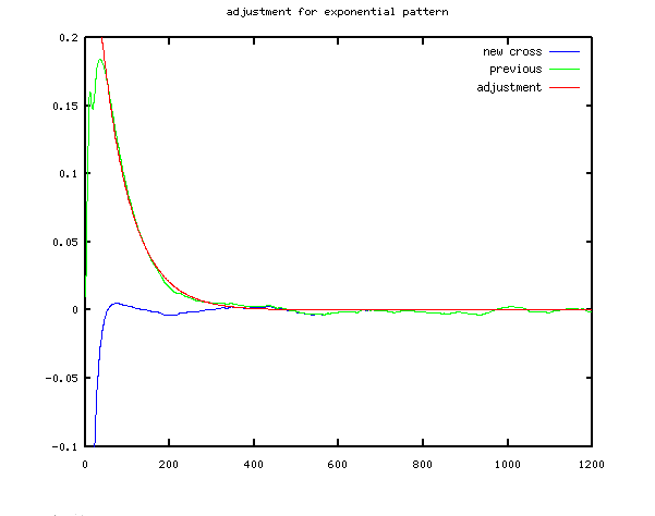 after removing exponenential