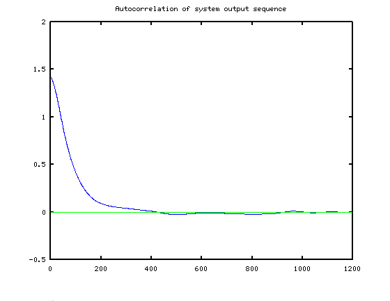 auto correlation data