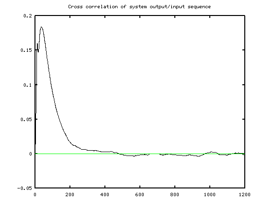 cross correlation data