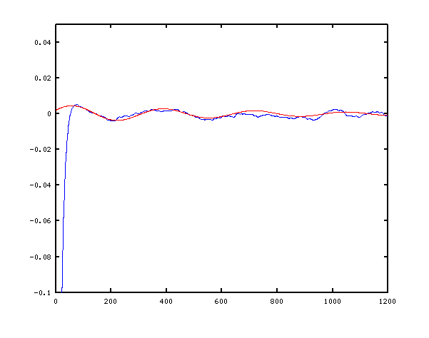 an oscillating response