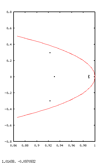 initial eigenvalue plot
