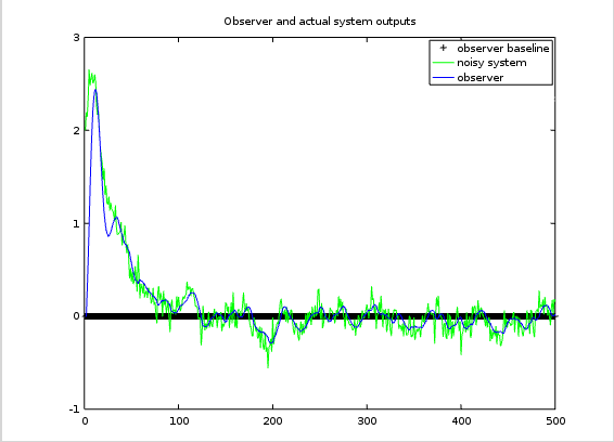 simulation result