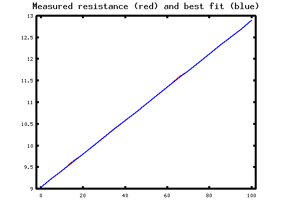 model fit plot