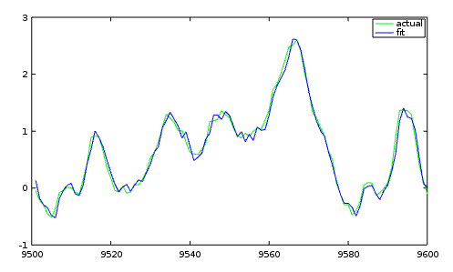 Verifying least squares fit