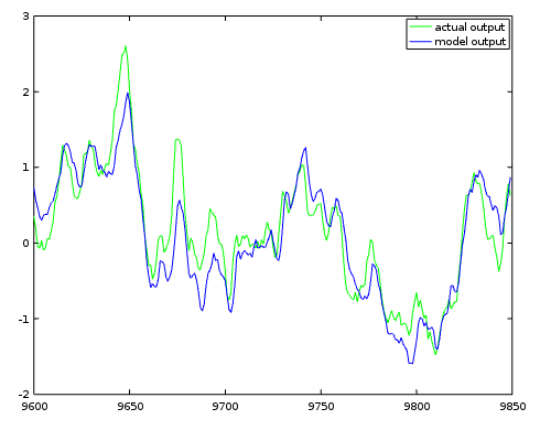 Comparing model and actual output