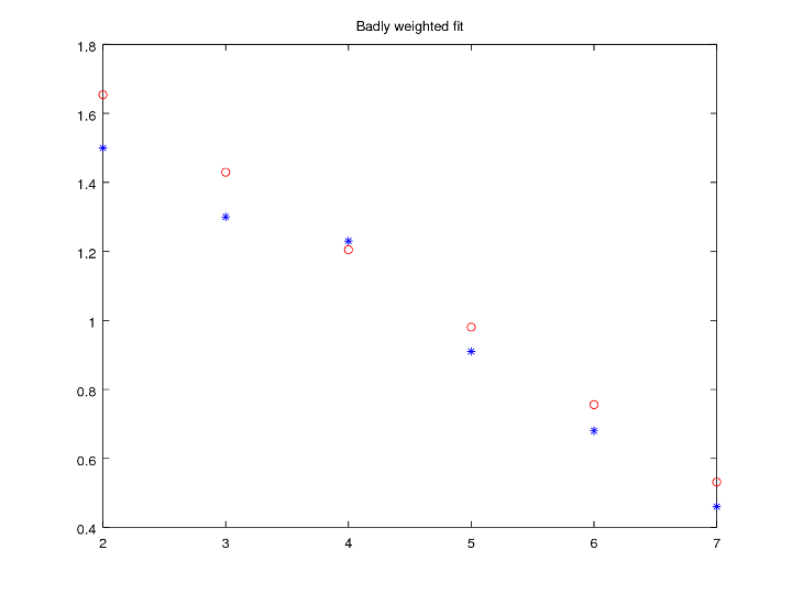 [Plot result for badly weighted system]