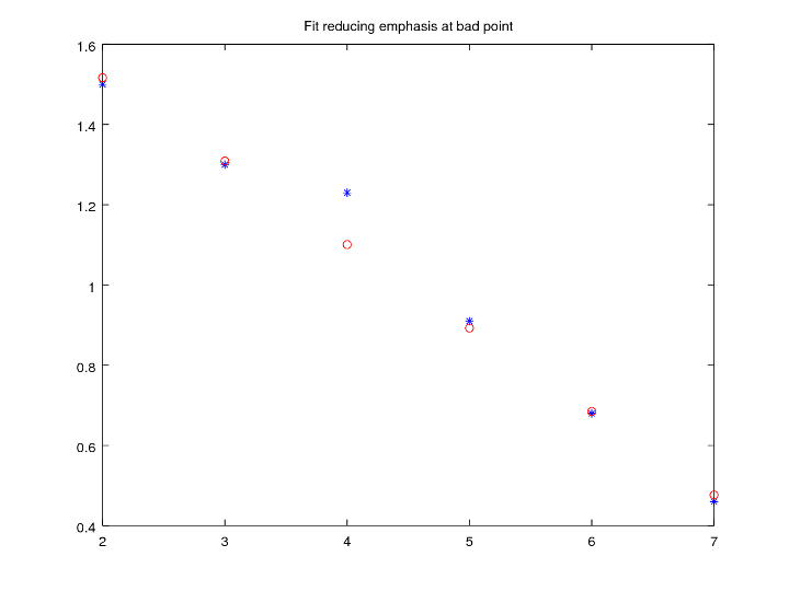 [Plot result for reduced weight on bad point]