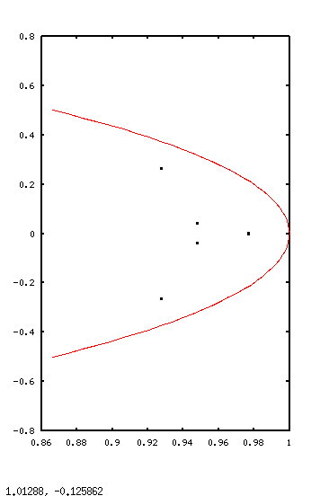 final eigenvalue plot