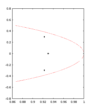 initial eigenvalue plot