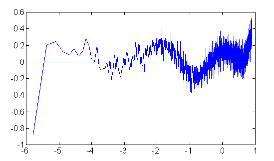 estimated fit error through spectrum