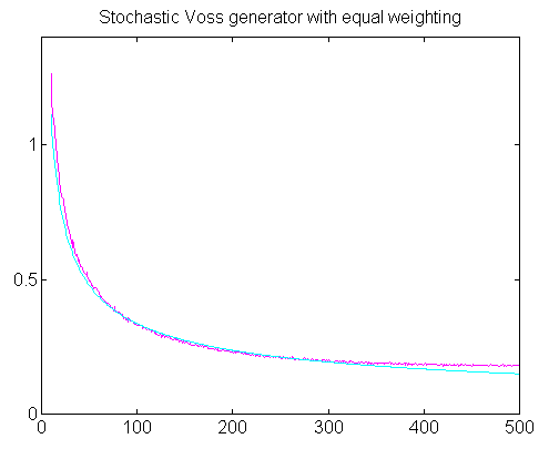 Unsatisfactory fit with original uniform weighting