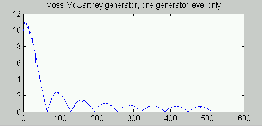 One stage of Voss-McCartney generator