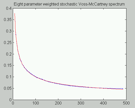 Eight-stage randomized pink noise generator